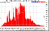 Solar PV/Inverter Performance Solar Radiation & Day Average per Minute