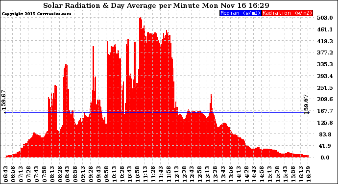 Solar PV/Inverter Performance Solar Radiation & Day Average per Minute