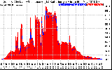 Solar PV/Inverter Performance Solar Radiation & Effective Solar Radiation per Minute