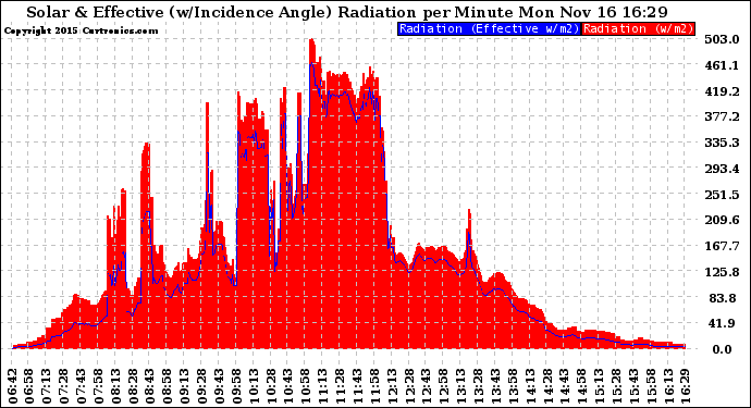 Solar PV/Inverter Performance Solar Radiation & Effective Solar Radiation per Minute