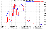 Solar PV/Inverter Performance Photovoltaic Panel Current Output