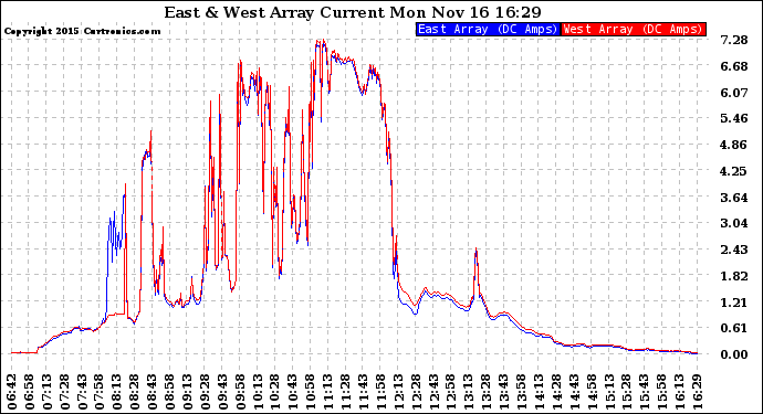 Solar PV/Inverter Performance Photovoltaic Panel Current Output