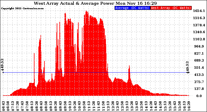 Solar PV/Inverter Performance West Array Actual & Average Power Output