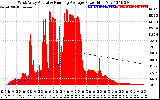 Solar PV/Inverter Performance West Array Actual & Running Average Power Output