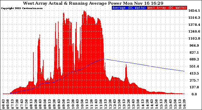 Solar PV/Inverter Performance West Array Actual & Running Average Power Output