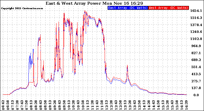 Solar PV/Inverter Performance Photovoltaic Panel Power Output