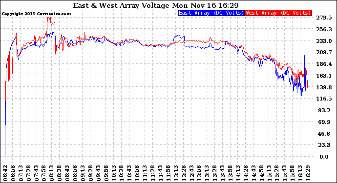 Solar PV/Inverter Performance Photovoltaic Panel Voltage Output