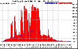 Solar PV/Inverter Performance East Array Power Output & Solar Radiation