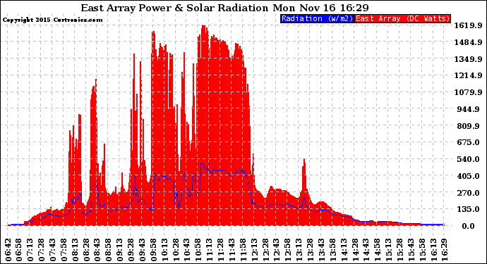 Solar PV/Inverter Performance East Array Power Output & Solar Radiation