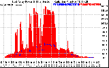 Solar PV/Inverter Performance East Array Power Output & Effective Solar Radiation