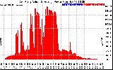 Solar PV/Inverter Performance East Array Actual & Average Power Output