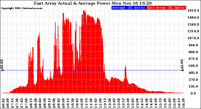 Solar PV/Inverter Performance East Array Actual & Average Power Output