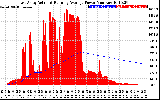 Solar PV/Inverter Performance East Array Actual & Running Average Power Output