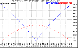 Solar PV/Inverter Performance Sun Altitude Angle & Azimuth Angle