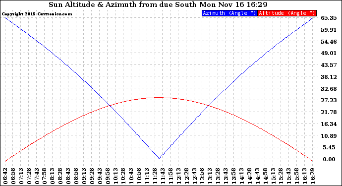 Solar PV/Inverter Performance Sun Altitude Angle & Azimuth Angle