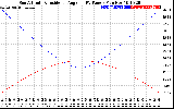 Solar PV/Inverter Performance Sun Altitude Angle & Sun Incidence Angle on PV Panels