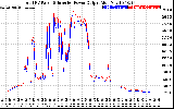 Solar PV/Inverter Performance PV Panel Power Output & Inverter Power Output