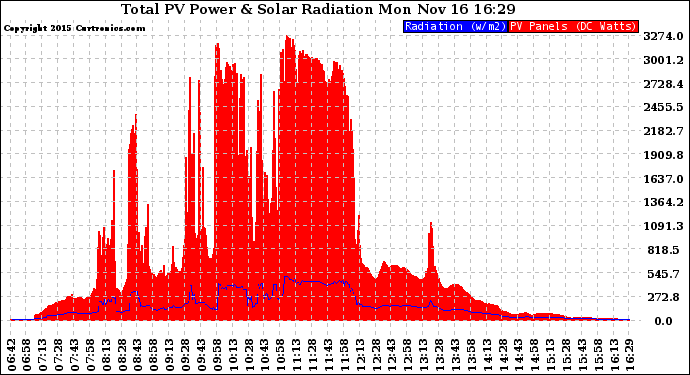 Solar PV/Inverter Performance Total PV Panel Power Output & Solar Radiation