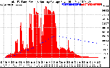 Solar PV/Inverter Performance Total PV Panel & Running Average Power Output