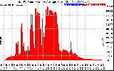 Solar PV/Inverter Performance Total PV Panel Power Output