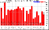 Solar PV/Inverter Performance Weekly Solar Energy Production