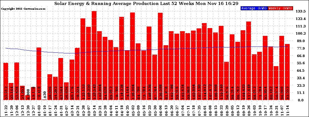 Solar PV/Inverter Performance Weekly Solar Energy Production Running Average Last 52 Weeks