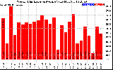 Solar PV/Inverter Performance Weekly Solar Energy Production Value