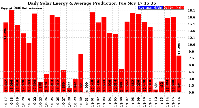 Solar PV/Inverter Performance Daily Solar Energy Production