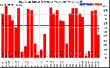 Solar PV/Inverter Performance Daily Solar Energy Production Value