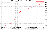 Solar PV/Inverter Performance Daily Energy Production