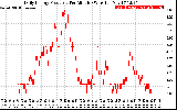 Solar PV/Inverter Performance Daily Energy Production Per Minute