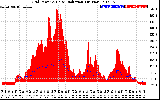 Solar PV/Inverter Performance Grid Power & Solar Radiation