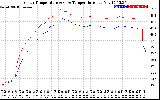 Solar PV/Inverter Performance Inverter Operating Temperature