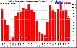 Solar PV/Inverter Performance Monthly Solar Energy Value Average Per Day ($)