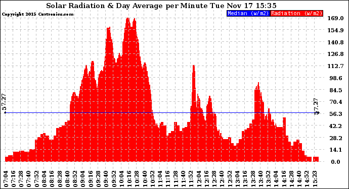 Solar PV/Inverter Performance Solar Radiation & Day Average per Minute