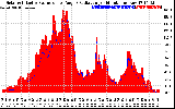 Solar PV/Inverter Performance Solar Radiation & Effective Solar Radiation per Minute