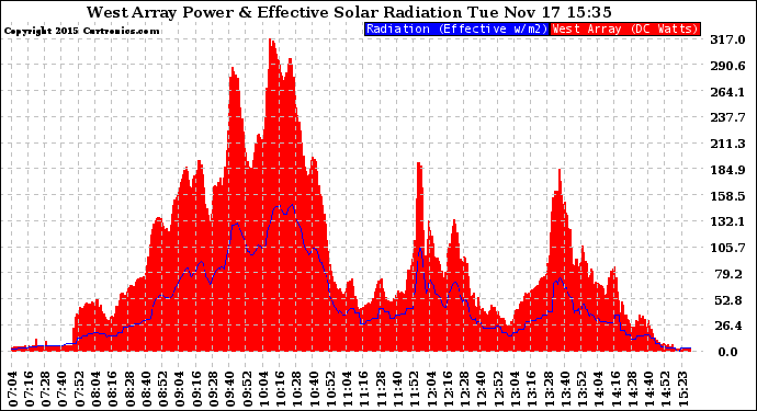 Solar PV/Inverter Performance West Array Power Output & Effective Solar Radiation