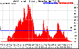 Solar PV/Inverter Performance West Array Actual & Average Power Output