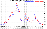 Solar PV/Inverter Performance Photovoltaic Panel Power Output