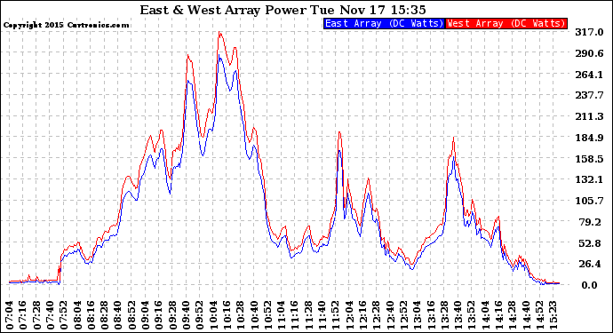 Solar PV/Inverter Performance Photovoltaic Panel Power Output