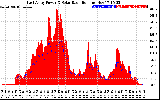 Solar PV/Inverter Performance East Array Power Output & Solar Radiation