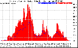 Solar PV/Inverter Performance East Array Power Output & Effective Solar Radiation