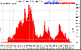 Solar PV/Inverter Performance East Array Actual & Average Power Output