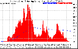 Solar PV/Inverter Performance East Array Actual & Running Average Power Output