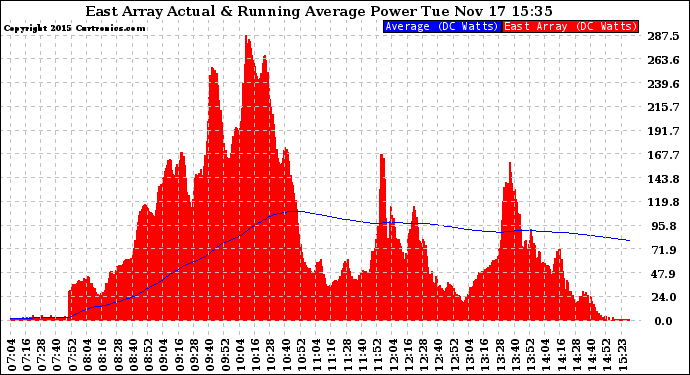 Solar PV/Inverter Performance East Array Actual & Running Average Power Output