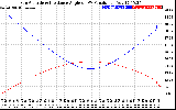 Solar PV/Inverter Performance Sun Altitude Angle & Sun Incidence Angle on PV Panels