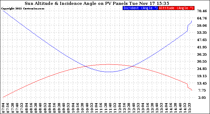 Solar PV/Inverter Performance Sun Altitude Angle & Sun Incidence Angle on PV Panels