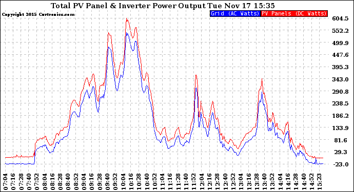 Solar PV/Inverter Performance PV Panel Power Output & Inverter Power Output