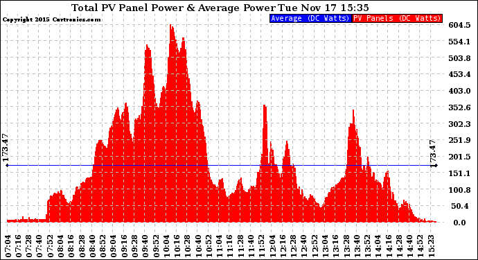 Solar PV/Inverter Performance Total PV Panel Power Output