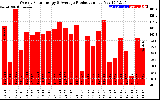 Solar PV/Inverter Performance Weekly Solar Energy Production